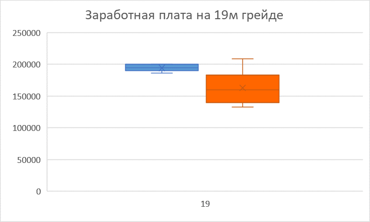 Диаграмма ящик с усами выбросы