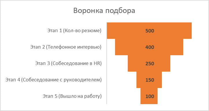 Какой вид диаграммы выбрать для воронки подбора если наша цель показать конверсию каждого этапа