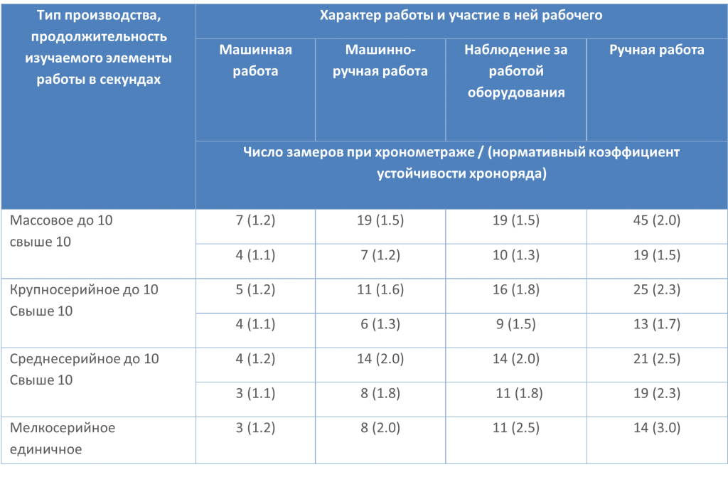 Что измеряют при помощи хронометража. Смотреть фото Что измеряют при помощи хронометража. Смотреть картинку Что измеряют при помощи хронометража. Картинка про Что измеряют при помощи хронометража. Фото Что измеряют при помощи хронометража